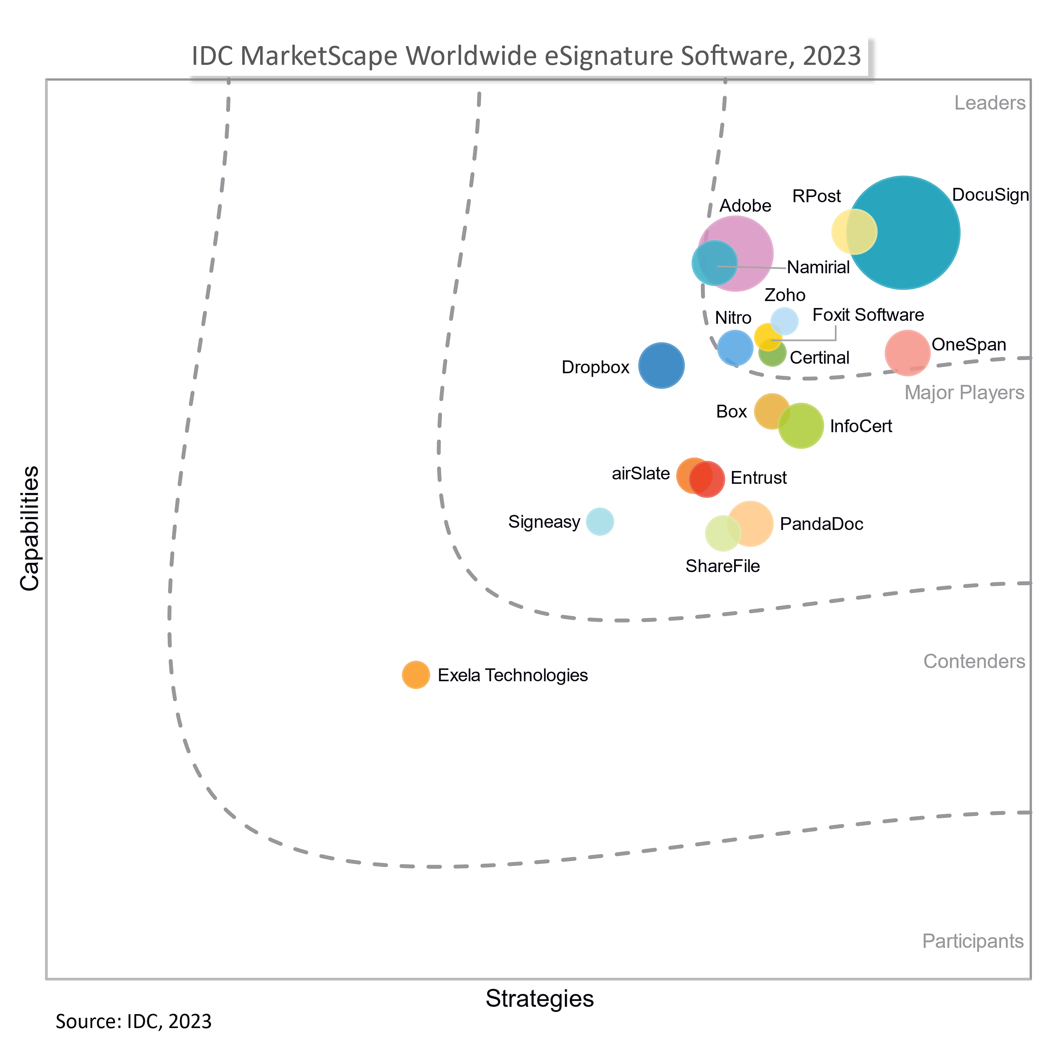 IDC MarketScape Leader in eSignature Software
