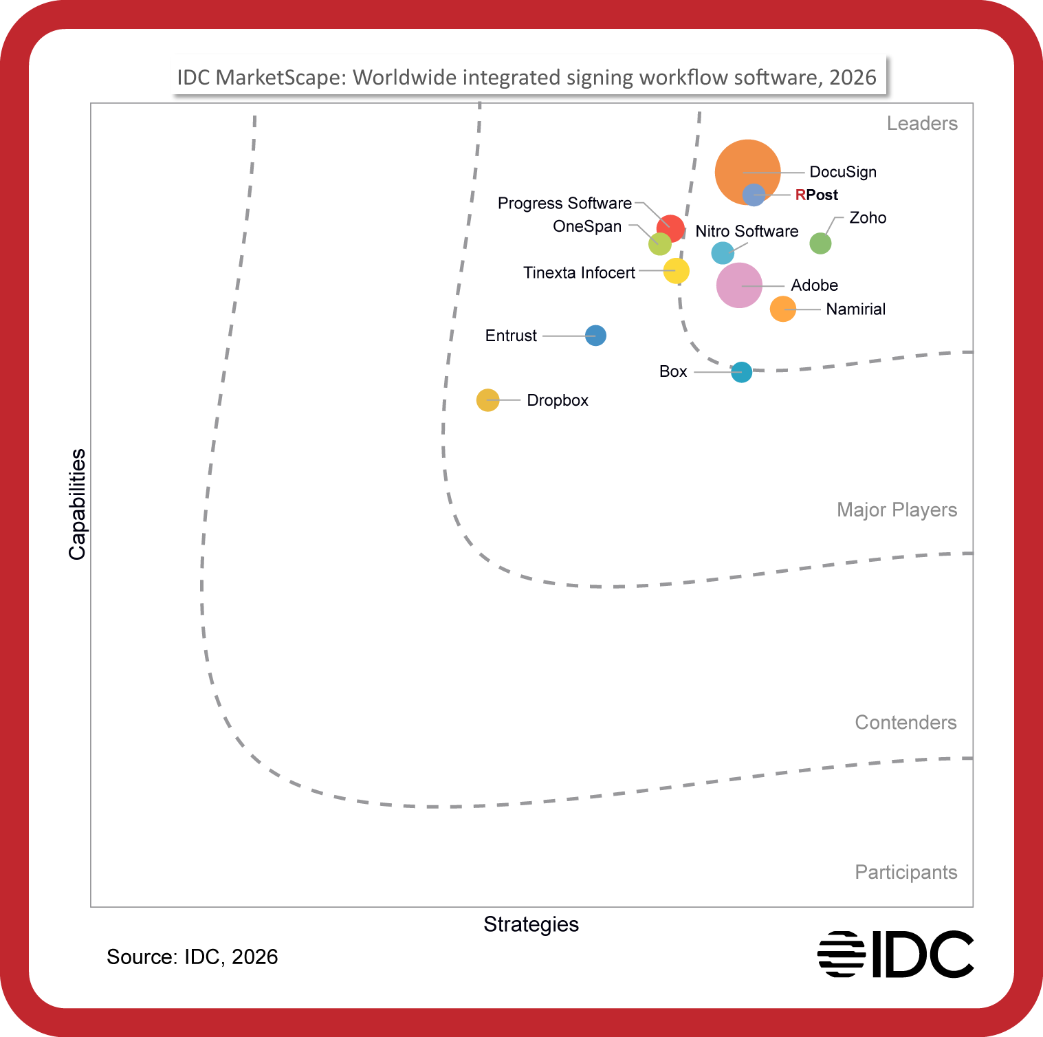 IDC MarketScape: Worldwide Integrated Signing Workflow Software 2026