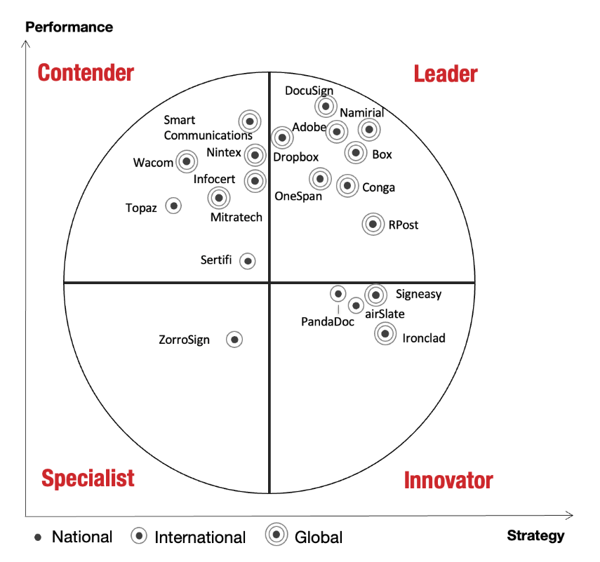 The Aragon Research Globe for Digital Transaction Management, 2024